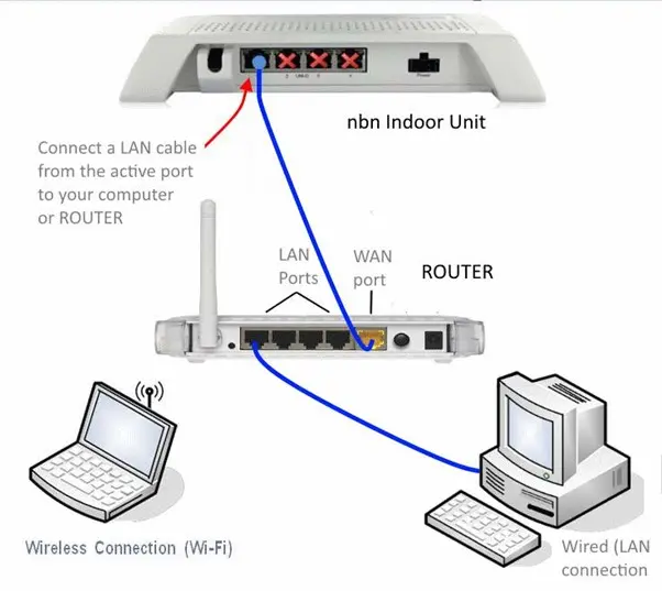Connecting your devices to the NTD. Image credit: BIRRR’