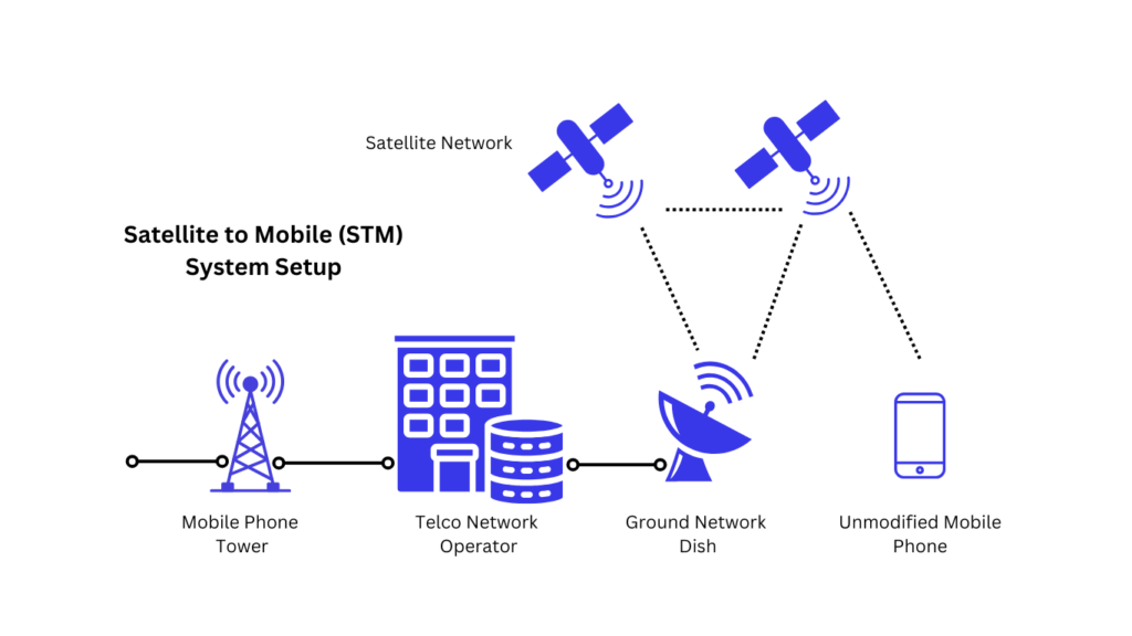 satellite to mobile connectivity setup