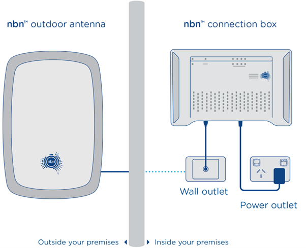 nbn fixed wireless standard